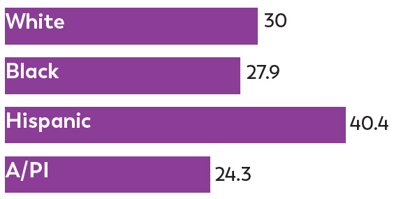Among 8-year-olds, Black children were about equally likely to be identified with ASD as White children; Hispanic children were 1.3 times more likely to be identified with ASD than White, 1.4 times more likely than Black children, and 1.7 times as likely compared to Asian/Pacific Islander (A/PI) of the same age. Among 8-year-olds, Black children were about equally likely to be identified with ASD as White children; Hispanic children were 1.3 times more likely to be identified with ASD than White, 1.4 times more likely than Black children, and 1.7 times as likely compared to Asian/Pacific Islander (A/PI) of the same age.