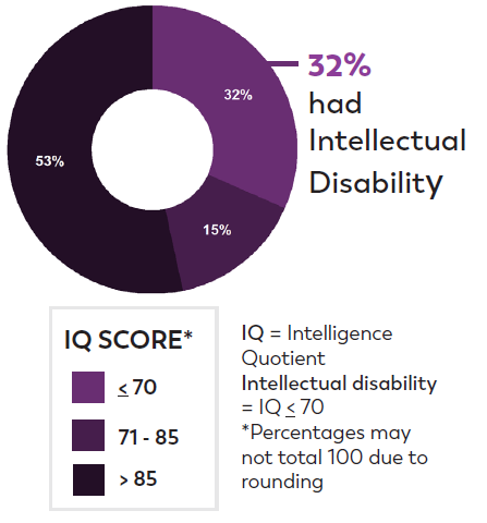 MN-IQ data IQ data available for 86% of children identified with ASD by MN-ADDM