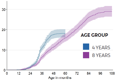 MN-More chilren More children in Minnesota are being identified with ASD at an early age. Children who were age 4 years were 1.5 times as likely to be identified with ASD by 48 months of age as childern who were age 8 years.