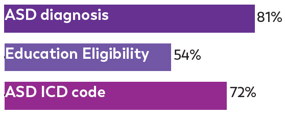 MO - ASD diagnosis Overall, 81% of 8-year-olds who met the ADDM case definition had an ASD diagnosis by a health care provider; 54% had autism special education eligibility; and 72% had an ASD International Classification of Disease (ICD) code.