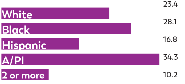 MO - Among 8 year olds MO - Among 8 year olds