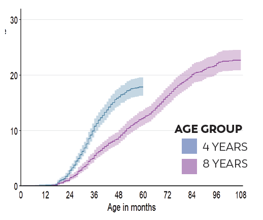 MO - children who were born Children who were born in 2016 (16%) were almost 1.8 times as likely to receive an ASD diagnosis or ASD special education classification by 48 months of age compared to children born in 2012.