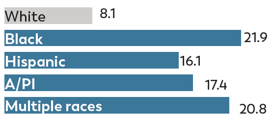 Multple race bar graph GA - multiple race bar graph