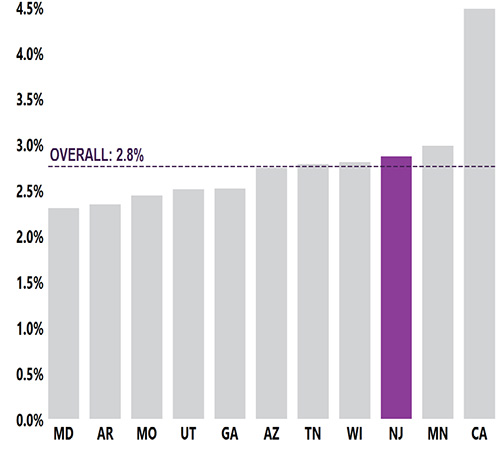 New Jersey: Chart showing 1 in 35 or 2.9% of 8-year-old children in New Jersey were identified with ASD by in 2020. New Jersey: Chart showing 1 in 35 or 2.9% of 8-year-old children in New Jersey were identified with ASD by in 2020.