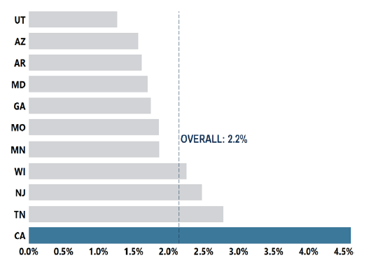 Overall 2.2 Overall 2.2 data graph