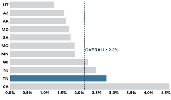 Tennessee: Chart showing among 4-year-old children, 1 in 36 or 2.8% were identified with ASD by TN-ADDM in 2020. Tennessee: Chart showing among 4-year-old children, 1 in 36 or 2.8% were identified with ASD by TN-ADDM in 2020.