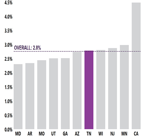 Tennessee: Chart showing 1 in 36 or 2.8% were identified with ASD by by TN-ADDM in 2020 Tennessee: Chart showing 1 in 36 or 2.8% were identified with ASD by by TN-ADDM in 2020
