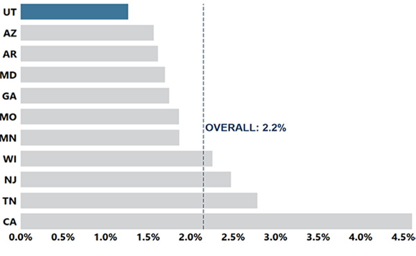 Bar chart showing the percentage of 4 year-old children identified with ASD by state. Bar chart showing the percentage of 4 year-old children identified with ASD by state.