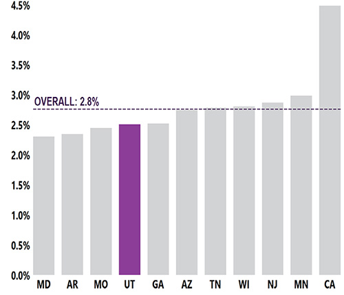 Bar chart showing the percentage of 8 year-old children identified with ASD by state. Bar chart showing the percentage of 8 year-old children identified with ASD by state.