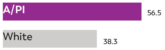 White and asian pacific White and asian pacific data graph