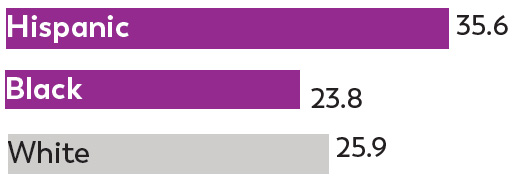 Wisconsin-WhitevBlackvHispanic-8-year-olds-2020 Chart showing how likely 8 year-olds were to be identified with ASD by race