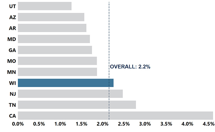 Wisconsin: Chart showing about 1 in 44 or 2.3% of 4-year-old children were identified with ASD in WISADDS in 2020. chart - 1.8% of 4-year-old children were identified with ASD in WISADDS in 2018