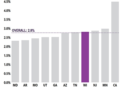Wisconsin: Chart showing 2.8% of 8-year-old children were identified with ASD in WISADDS in 2020. Wisconsin: Chart showing 2.8% of 8-year-old children were identified with ASD in WISADDS in 2020.