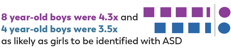 Arizona: 8 year-old boys were 4.3x and 4 year-old boys were 3.5x as likely as girls to be identified with ASD Arizona: 8 year-old boys were 4.3x and 4 year-old boys were 3.5x as likely as girls to be identified with ASD