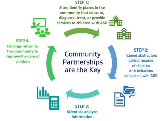 community-partnerships-are-key community partnerships are key