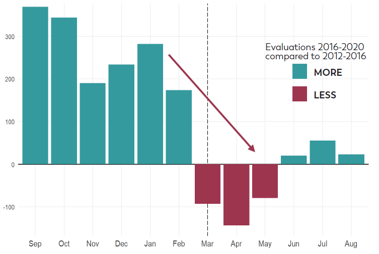 datagraph Bar graphs show more evaluations for children born in 2016 during the 6-month period prior to March 2020 compared to followed by a dramatic decrease in evaluations over the following 6-months (March through August) compared to children born in 2012 during a similar time period.