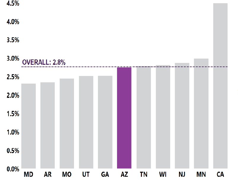Arizona: Chart showing 2.7% of 8-year-old children were identified with ASD in ADDSP in 2020. Arizona: Chart showing 2.7% of 8-year-old children were identified with ASD in ADDSP in 2020.