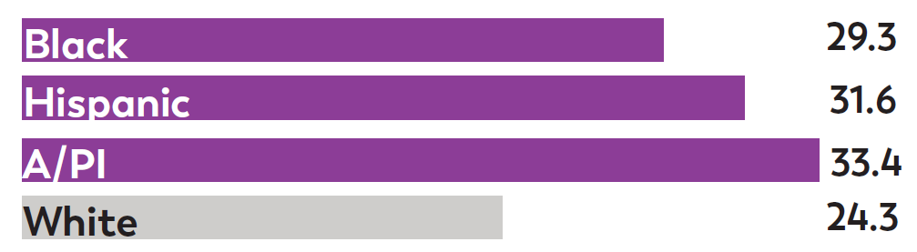 Black, Hispanic, and Asian or Pacific Islander children were more likely to be identified with ASD than White children for the first time in ADDM. Black, Hispanic, and Asian or Pacific Islander children were more likely to be identified with ASD than White children