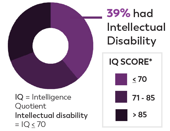 New Jersey: Chart showing IQ data for children identified with ASD. New Jersey: Chart showing IQ data for children identified with ASD.