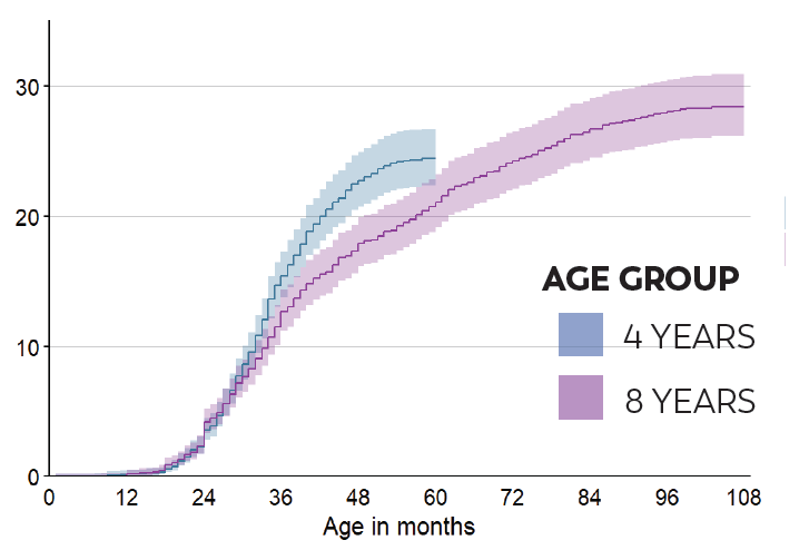 New Jersey: Chart showing children identified with ASD at 4 and 8 years-old. New Jersey: Chart showing children identified with ASD at 4 and 8 years-old.