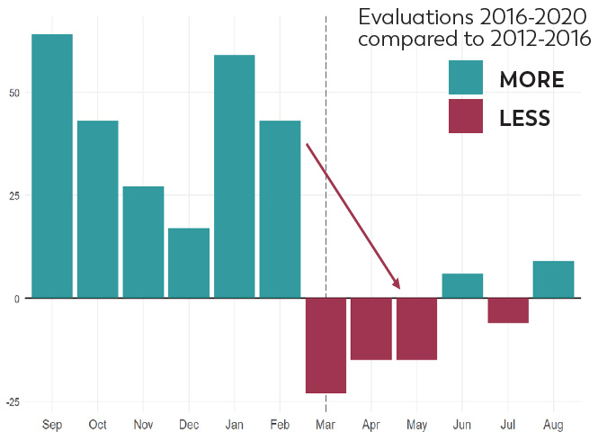 New Jersey: Chart showing ASD evaluations pre and post COVID New Jersey: Chart showing ASD evaluations pre and post COVID