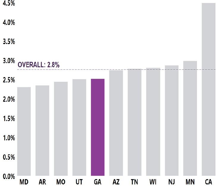 overall 2.8% GA overall 2.8%
