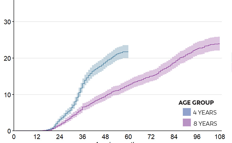 Tennessee: Chart showing children identified with ASD at 4 and 8 years-old. Tennessee: Chart showing children identified with ASD at 4 and 8 years-old.