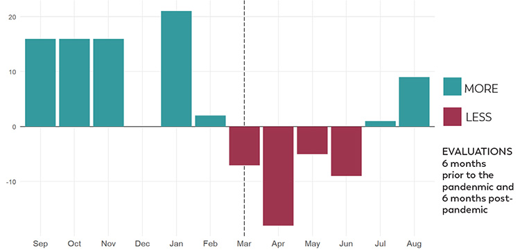 Tennessee: Chart showing how COVID-19 shut-downs initially impacted the number of evaluations completed. Tennessee: Chart showing how COVID-19 shut-downs initially impacted the number of evaluations completed.