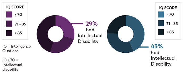Two pie charts showing percentage of children in Utah identified with ASD and intellectual disability. Two pie charts showing percentage of children in Utah identified with ASD and intellectual disability.