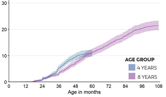 Line chat showing children in Utah identified with ASD at 4 and 8 years-old. Line chat showing children in Utah identified with ASD at 4 and 8 years-old.