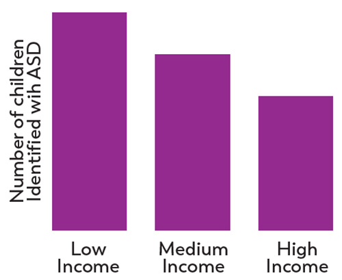 Chart showing low income children at 8 years -old were identified with ASD at a higher rate. Chart showing low income children at 8 years -old were identified with ASD at a higher rate.