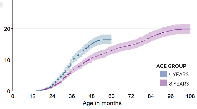 Wisconsin: Chart showing children identified with ASD at 4 and 8 years-old. Wisconsin: Chart showing children identified with ASD at 4 and 8 years-old.