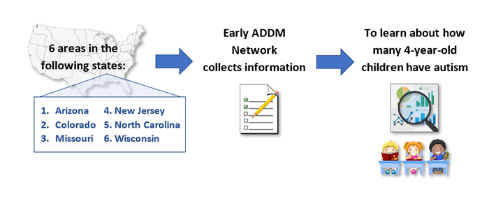 6-areas Early ADDM Network collects information