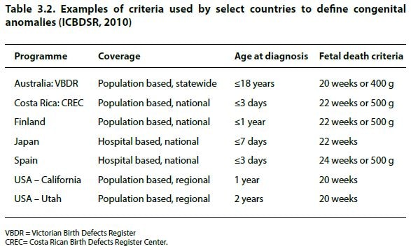 Table 3.2. Examples of criteria used by select countries to define congenital anomalies (ICBDSR, 2010) Table 3.2. Examples of criteria used by select countries to define congenital anomalies (ICBDSR, 2010)