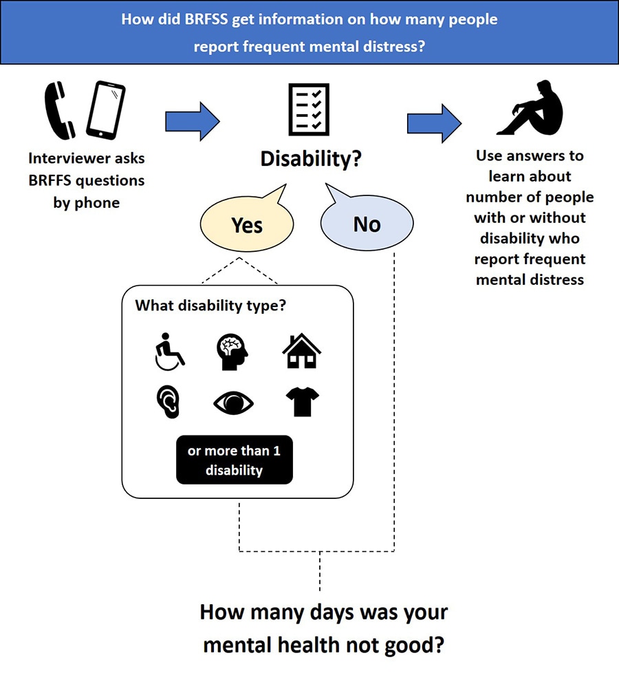 Flow chart: How did BRFSS get information on how many adults report frequent mental distress?