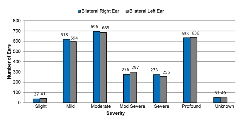 14-01-bilateral-sensorineural : Among bilateral sensorineural cases, in the right ear, 37 had slight, 618 had mild, 696 had moderate, 276 had moderately severe, 273 had severe, 633 had profound and 51 had an unknown severity of hearing loss. In the left ear, 41 had slight, 594 had mild, 686 had moderate, 297 had moderately severe, 255 had severe, 636 had profound and 49 had an unknown severity of hearing loss.