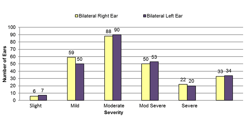 14-02-bilateral-conductive Among bilateral conductive cases, in the right ear, 6 had slight, 59 had mild, 88 had moderate, 50 had moderately severe, 22 had severe and 33 had an unknown severity of hearing loss. In the left ear, 7 had slight, 50 had mild, 90 had moderate, 53 had moderately severe, 20 had severe and 34 had an unknown severity of hearing loss.