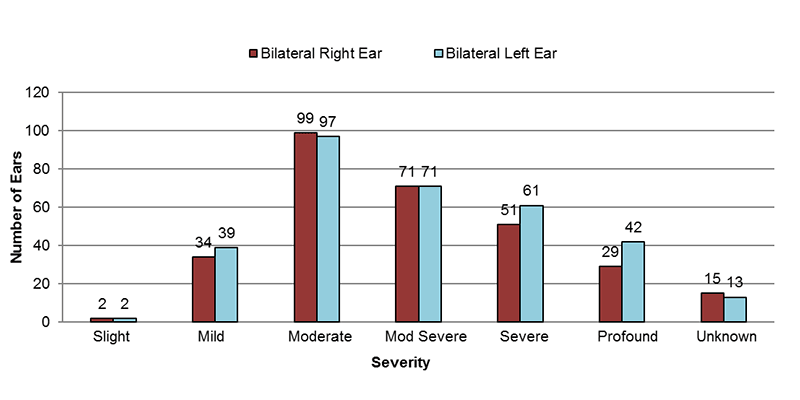 14-03-bilateral-mixed Among bilateral mixed cases, in the right ear, 2 had slight, 34 had mild, 99 had moderate, 71 had moderately severe, 51 had severe, 29 had profound and 15 had an unknown severity of hearing loss. In the left ear, 2 had slight, 39 had mild, 97 had moderate, 71 had moderately severe, 61 had severe, 42 had profound and 13 had an unknown severity of hearing loss.