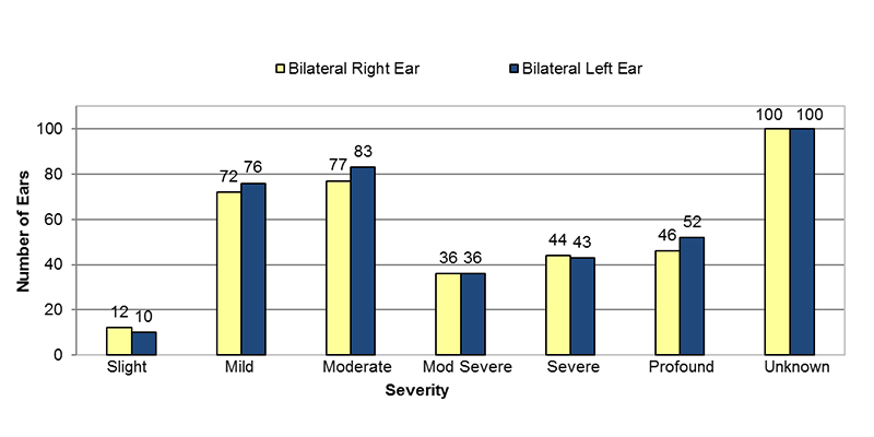 14-04-bilateral-type-unkown Among bilateral type unknown cases, in the right ear, 12 had slight, 72 had mild, 77 had moderate, 36 had moderately severe, 44 had severe, 46 had profound and 100 had an unknown severity of hearing loss. In the left ear, 10 had slight, 76 had mild, 83 had moderate, 36 had moderately severe, 43 had severe, 52 had profound and 100 had an unknown severity of hearing loss.