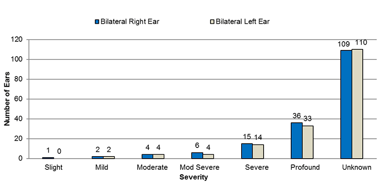 14-05-bilateral-neuropathy Among bilateral auditory neuropathy cases, in the right ear, 1 had slight, 2 had mild, 4 had moderate, 6 had moderately severe, 15 had severe, 36 had profound and 109 had an unknown severity of hearing loss. In the left ear, 2 had mild, 4 had moderate, 4 had moderately severe, 14 had severe, 33 had profound and 110 had an unknown severity of hearing loss.