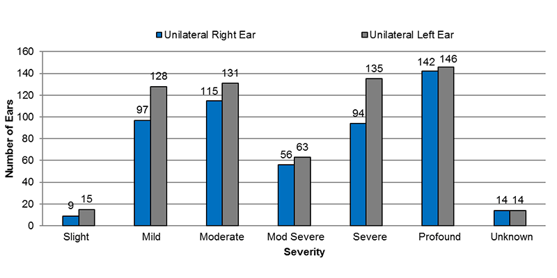 14-06-unilateral-sensorineural Among unilateral sensorineural cases, in the right ear, 9 had slight, 97 had mild, 115 had moderate, 56 had moderately severe, 94 had severe, 142 had profound and 14 had an unknown severity of hearing loss. In the left ear, 15 had slight, 128 had mild, 131 had moderate, 63 had moderately severe, 135 had severe, 146 had profound and 14 had an unknown severity of hearing loss.
