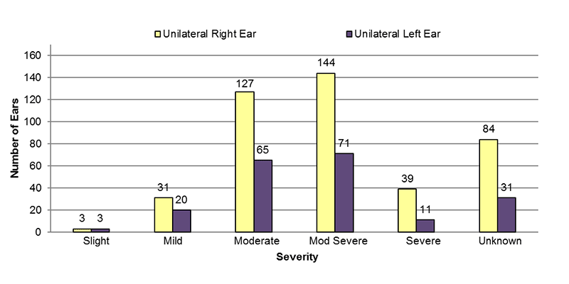 14-07-unilateral-conductive Among unilateral conductive cases, in the right ear, 3 had slight, 31 had mild, 127 had moderate, 144 had moderately severe, 39 had severe and 84 had an unknown severity of hearing loss. In the left ear, 3 had slight, 20 had mild, 65 had moderate, 71 had moderately severe, 41 had severe and 31 had an unknown severity of hearing loss.