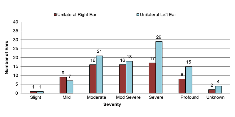 14-08-unilateral-mixed Among unilateral mixed cases, in the right ear, 1 had slight, 9 had mild, 16 had moderate, 16 had moderately severe, 17 had severe, 8 had profound and 2 had an unknown severity of hearing loss. In the left ear, 1 had slight, 7 had mild, 21 had moderate, 18 had moderately severe, 29 had severe, 15 had profound and 4 had an unknown severity of hearing loss.
