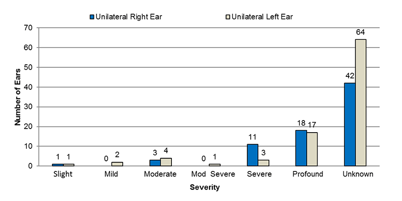 14-10-unilateral-auditory-neuropathy Among unilateral auditory neuropathy cases, in the right ear, 1 had slight, 0 had mild, 3 had moderate, 0 had moderately severe, 11 had severe, 18 had profound and 42 had an unknown severity of hearing loss. In the left ear, 1 had slight, 2 had mild, 4 had moderate, 1 had moderately severe, 3 had severe, 17 had profound and 64 had an unknown severity of hearing loss.