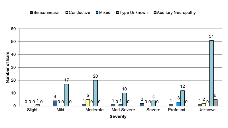 14-11-laterality-unknown Among sensorineural cases where laterality was unknown, 4 had mild, 1 had moderate, 1 had moderately severe, 2 had severe and 1 had profound and 1 had unknown severity of hearing loss. Among conductive cases where laterality was unknown, 5 had moderate and 2 had unknown severity of hearing loss. Among mixed cases where laterality was unknown, 1 had moderately severe and 3 had profound severity of hearing loss. Among type unknown cases where laterality was unknown, 1 had slight, 17 had mild, 20 had moderate, 10 had moderately severe, 4 had severe, 12 had profound and 51 had an unknown severity of hearing loss. Among auditory neuropathy cases where laterality was unknown, 5 had an unknown severity of hearing loss.