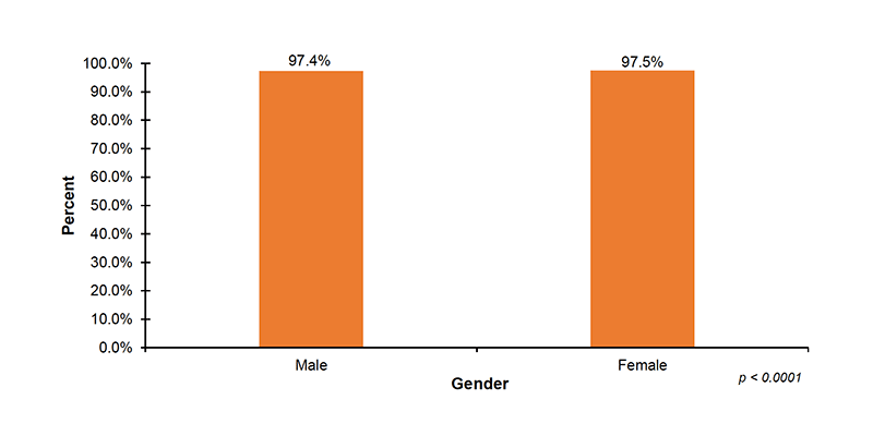 15-01-percent-screened-by-gender Among 49 out of 56 jurisdictions that reported screening demographic data on infant gender, 97.4%26#37; of male infants and 97.5%26#37; of female infants were screened.