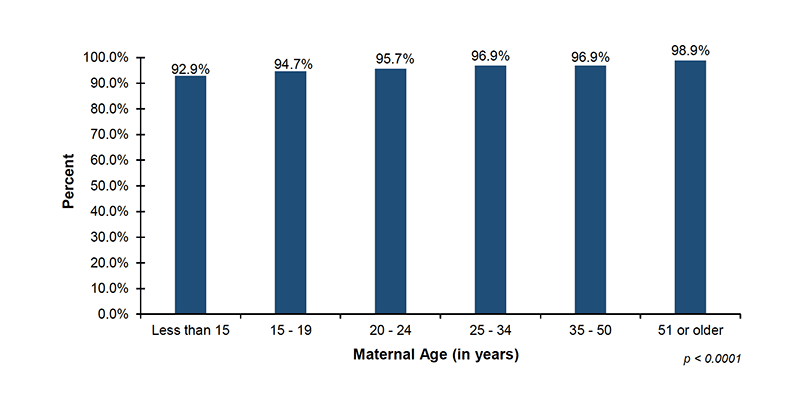 15-02-percent-infants-screened-by-maternal-age Among the 38 out of 56 jurisdictions that reported screening demographic data on maternal age, 92.9%26#37; of infants with mothers less than 15 years of age, 94.7%26#37; of infants with mothers 15 to 19 years of age, 95.7%26#37; of infants with mothers 20 to 24 years of age, 96.9%26#37; of infants with mothers 25 to 34 years of age, 96.9%26#37; of infants with mothers 35 to 50 years of age, and 98.9%26#37; of infants with mothers 51 years or older, were screened.