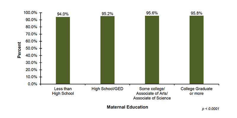 15-03-percent-screened-by-maternal-edu infants with mothers 25 to 34 years of age, 96.9%26#37; of infants with mothers 35 to 50 years of age, and 98.9%26#37; of infants with mothers 51 years or older, were screened. Among the 29 out of 56 jurisdictions that reported screening demographic data on maternal education, 94.0%26#37; of infants with mothers who have less than a high school education, 95.2%26#37; of infants with mothers who have a high school diploma or GED, 95.6%26#37; of infants with mothers who have some college or an associate degree and 95.8%26#37; of infants with mothers who have a college degree or more were screened.