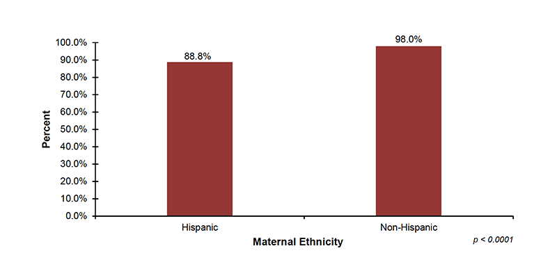 15-04-percent-screened-by-maternal-ethnicity Among the 27 out of 56 jurisdictions that reported screening demographic data on maternal ethnicity, 88.8%26#37; of infants with Hispanic mothers and 98.0%26#37; of infants with Non-Hispanic mothers were screened.