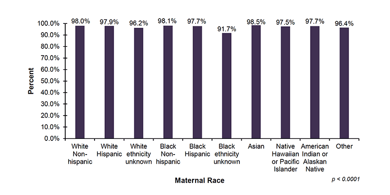 15-05-percent-screened-by-race Among the 38 out of 56 jurisdictions that reported screening demographic data on maternal race, 98.0%26#37; of infants with White Non-Hispanic mothers, 97.9%26#37; of infants with White Hispanic mothers, 96.2%26#37; of infants with White (ethnicity unknown) mothers, 98.1%26#37; of infants with Black Non-Hispanic mothers, 97.7%26#37; of infants with Black Hispanic mothers, and 91.7%26#37; of infants with Black (ethnicity unknown) mothers, were screened. In addition, 98.5%26#37; of infants with Asian mothers, 97.5%26#37; of infants with mothers who are Native Hawaiian or Pacific Islander, 97.7%26#37; of infants with mothers who are American Indian or Alaskan Native and 96.4%26#37; of infants with mothers who were reported as Other race, were screened.